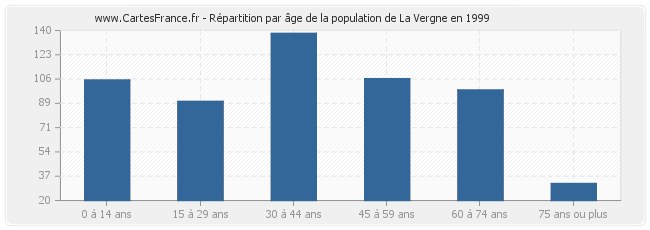 Répartition par âge de la population de La Vergne en 1999